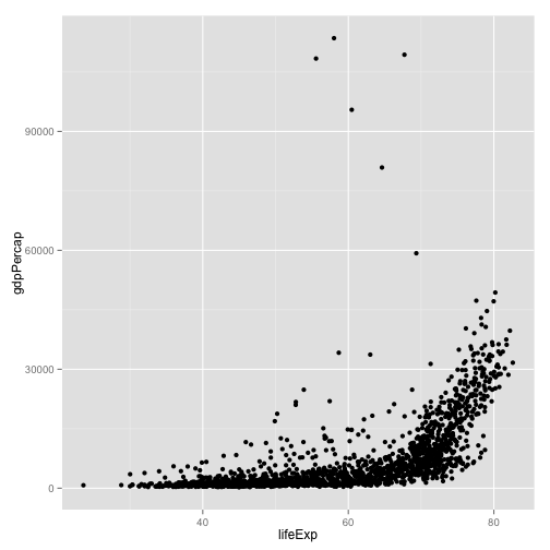 plot of chunk lifeExp-vs-gdpPercap-scatter2