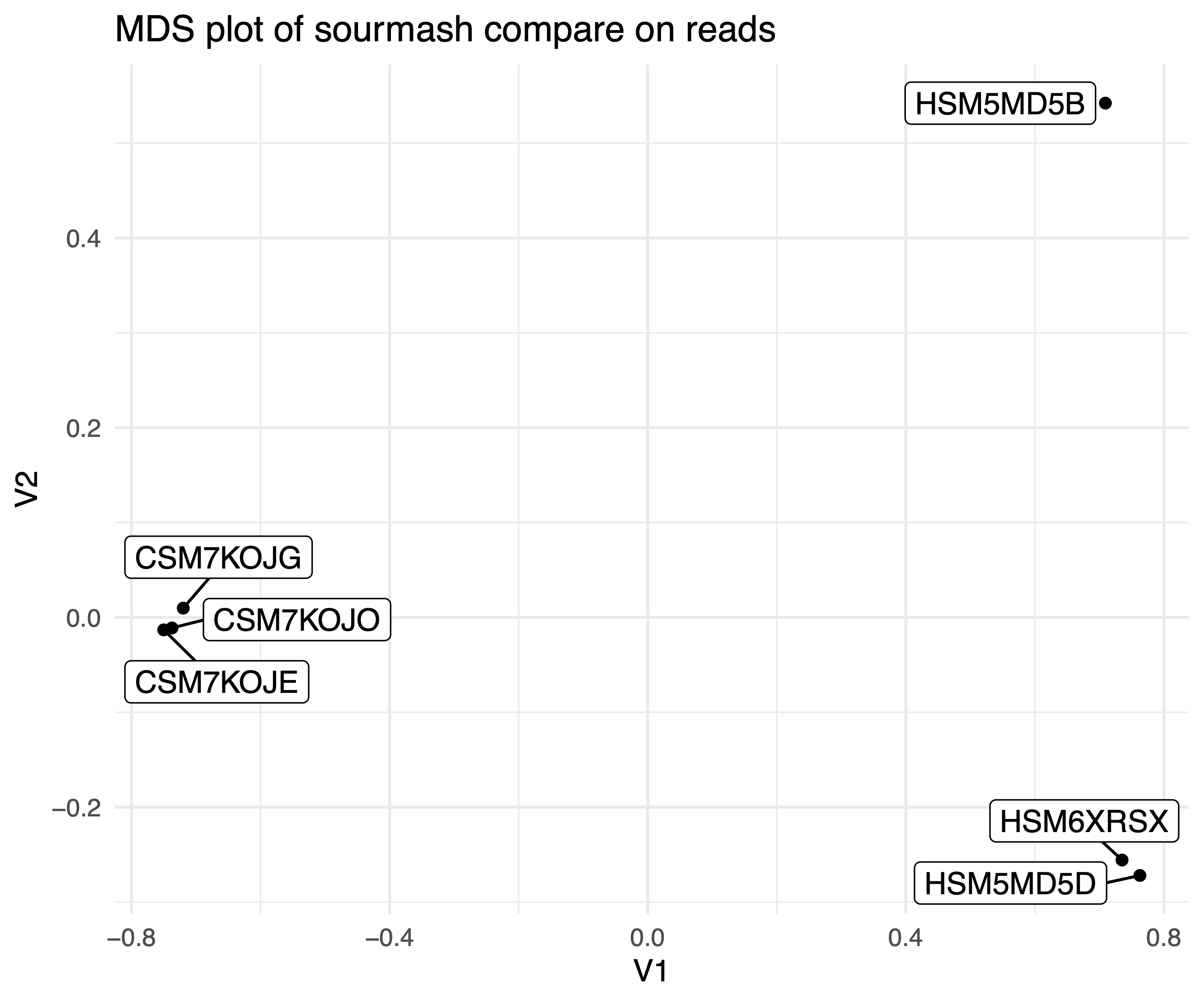 mds plot of sourmash compare