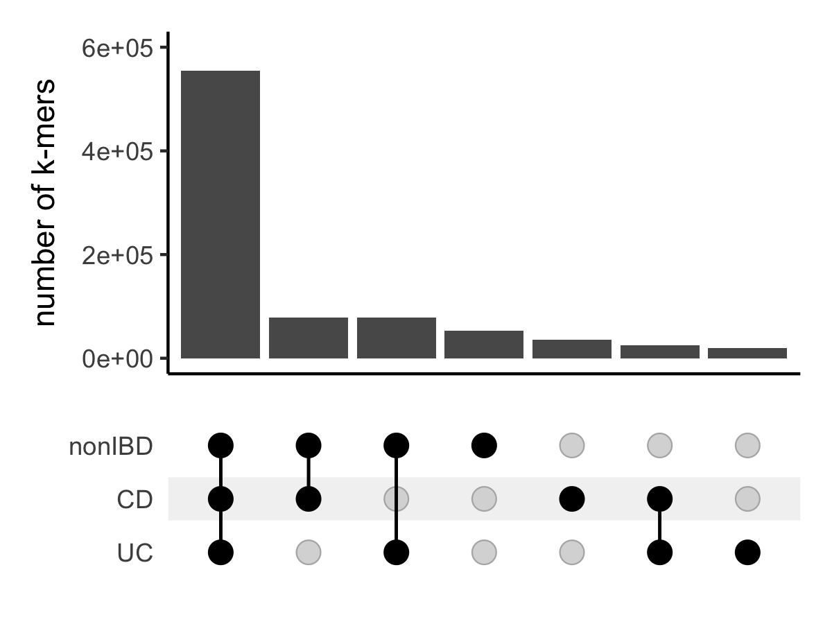 Figure S4: Most differentially abundant sequences occur in metagenomes of individuals diagnosed with CD, UC and non-IBD. Upset plot of k-mers that were decreased in abundance in CD and their occurrence in CD, UC, and nonIBD metagenomes. The bottom half of the plot highlights which diagnoses are included in each set, while the bar chart in the top half of the plot shows the number of k-mers that were observed in that set. The bar chart is colored by the metapangenome species graph in which the sequence was differentially abundant.