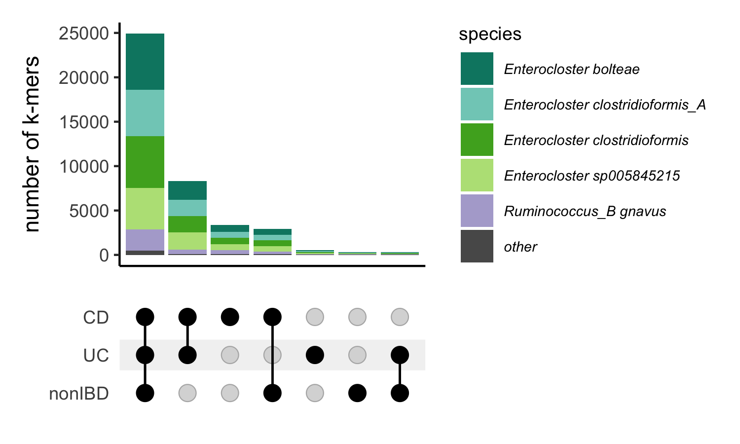Figure 6: Most differentially abundant sequences occur in metagenomes of individuals diagnosed with CD, UC and non-IBD. Upset plot of k-mers that were increased in abundance in CD and their occurrence in CD, UC, and nonIBD metagenomes. The bottom half of the plot highlights which diagnoses are included in each set, while the bar chart in the top half of the plot shows the number of k-mers that were observed in that set. The bar chart is colored by the metapangenome species graph in which the sequence was differentially abundant.