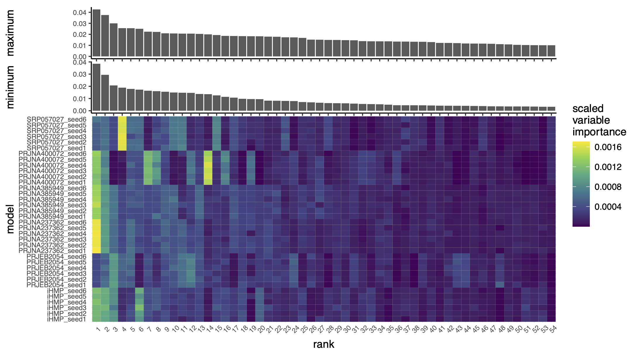Figure S2: Fifty-four genomes are important across models and anchor the majority of variable importance.. The bottom panel depicts a heat map of the scale variable importance contributed by k-mers that anchored to each of the top 54 genomes that were important for predicting IBD subtype. Models are labelled by the validation study and by the random seed used to build the model.Rank corresponds to the genome that anchored the most variable importance. Rank:species can be decoded using the tree in Figure S1. The top panels depict bar charts that correspond to the minimum (lower) or maximum (upper) variable importance a genome could anchor. The minimum variable importance was estimated following the sourmash gather algorithm, where each important k-mer was assigned to only one genome, and the genome it was assigned to was determined by a greedy winner-takes-all approach. Therefore, in the minimum bar chart, variable importance attributable to a k-mer was only summed once per k-mer, even if that k-mer occurred in multiple genomes. The maximum variable importance was estimated by allowing k-mers to be anchored to multiple genomes, so all k-mers were assigned to all possible genomes even if that meant a k-mer was assigned multiple times.