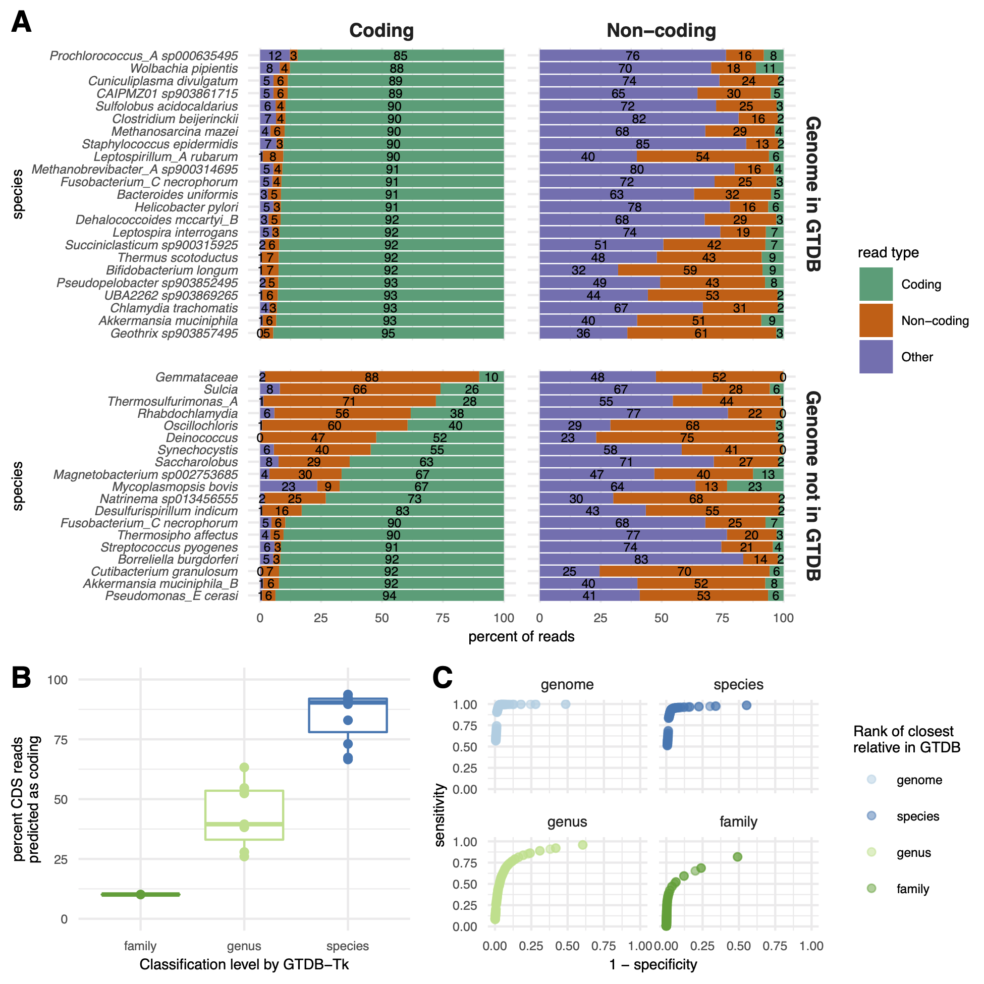 Figure 3: Orpheum correctly assigned short sequencing reads as coding or non-coding and selects the correct open reading frame. A) Percent of simulated coding or non-coding sequences predicted as coding, non-coding, or discarded based on quality metrics (see methods). Genomes are split by those in GTDB and those not in GTDB. Genomes not in GTDB are labelled by taxonomic assignment from GTDB-tk. Predictions were made using default parameters (Jaccard containment = 0.5). B) Boxplots of the percent of coding reads that were recovered by Orpheum, separated by the level of taxonomic assignment achieved by GTDB-Tk. Orpheum recovers more coding sequences when there are closely related genomes in the database. C) Receiver operating curves for the Jaccard containment thresholds. Curves are separated by the level of taxonomic assignment achieved by GTDB-Tk, and values are averaged across all genomes that fell within those categories. The best Jaccard threshold decreases when there are fewer closely related genomes in the database.