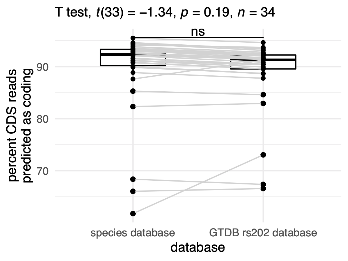 Figure S3: Percent of reads encoding coding domain sequences (CDS) that were predicted to be coding. There is no change between the percent of reads predicted to be derived from coding domain sequences when a species-level database is used versus when all of GTDB is used to predict open reading frames The slight increase observable for some species is a result of different thresholds, where we used 0.39 for the species database and 0.5 for the GTDB rs202 database.