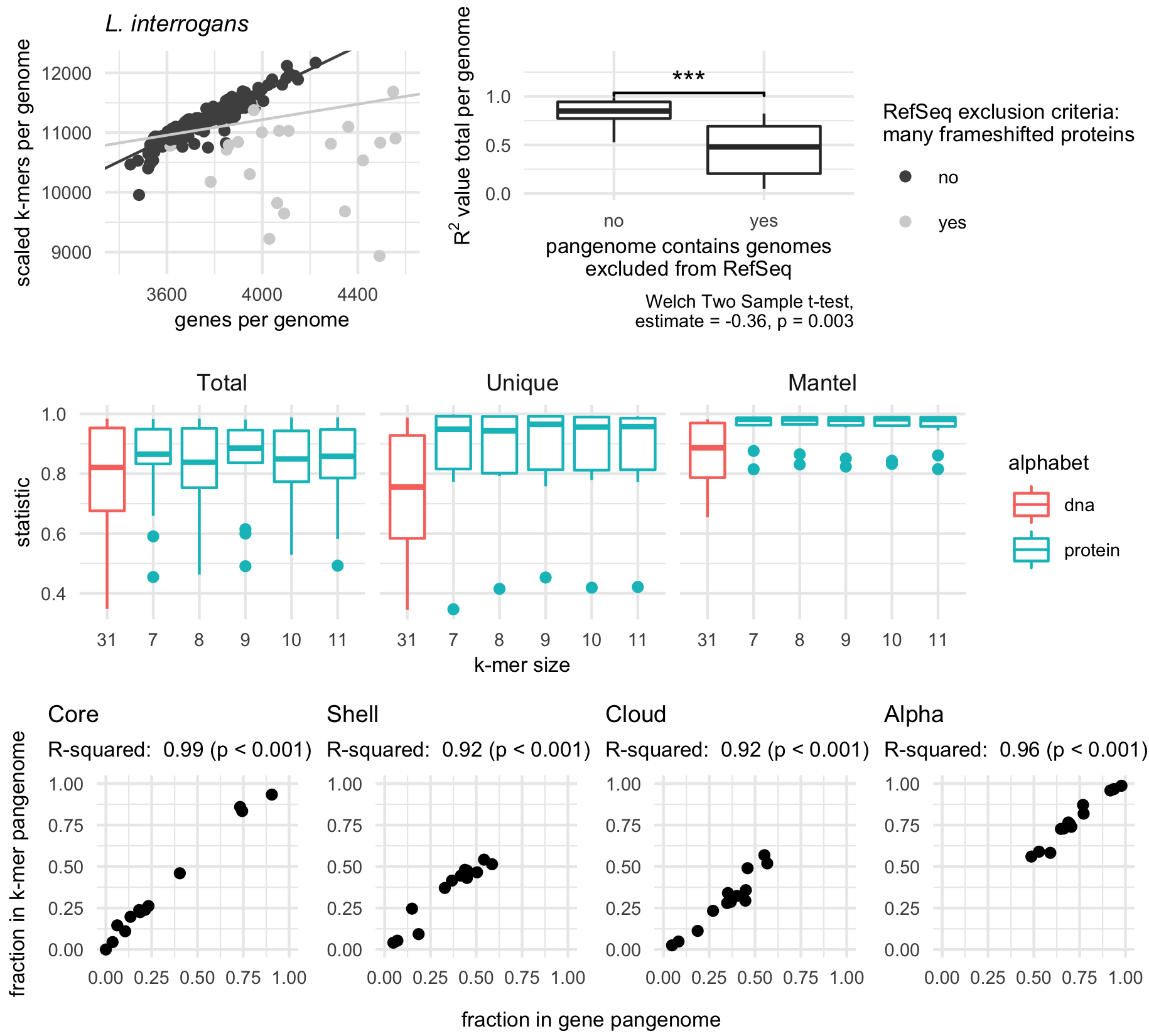 Figure 2: Amino acid k-mers accurately estimate characteristics of bacterial and archaeal pangenomes. A, B) Genomes that are excluded from RefSeq for having many frameshifted proteins reduce similarity between gene- and k-mer-based pangenomes. A) Scatter plot of the total number of genes and k-mers per genome for the species Leptospira interrogans, where each point represents a single genome in the pangenome. Removing genomes flagged with RefSeq exclusion criteria “many frameshifted proteins” improves the correlation between these variables. The light grey line corresponds to regression results when all points are used, while the dark grey line corresponds to regression results when flagged genomes are removed. B) Box plot of R2 values between the total number of genes and k-mers per genome. Pangenomes that contain genomes with the RefSeq exclusion criteria of “many frameshifted proteins” have significantly lower R2 values. C) Box plots representing the distribution of R2 values for linear models (Total, Unique) or statistic values for mantel tests (Mantel). Only pangenomes that do not contain genomes with the RefSeq exclusion criteria “many frameshifted proteins” are plotted. K-mer size corresponds to the number of amino acid sequences used for the k-mer for all k-mers except k = 31, which corresponds to the number of nucleotides. Total corresponds to correlations between the total number of distinct genes and k-mers in a genome. Unique corresponds to correlations between the number of unique genes and k-mers in genome. Mantel corresponds to mantel tests between the gene and k-mer presence-absence matrices. D) Pangenome metrics strongly correlate between gene- and k-mer-based pangenomes. Pangenome categories core, shell, and cloud refer to genes or k-mers shared between the majority (>95%), some, or singleton genomes in the pangenome. Alpha is a value from Heaps law used to estimate whether a pangenome is open or closed.