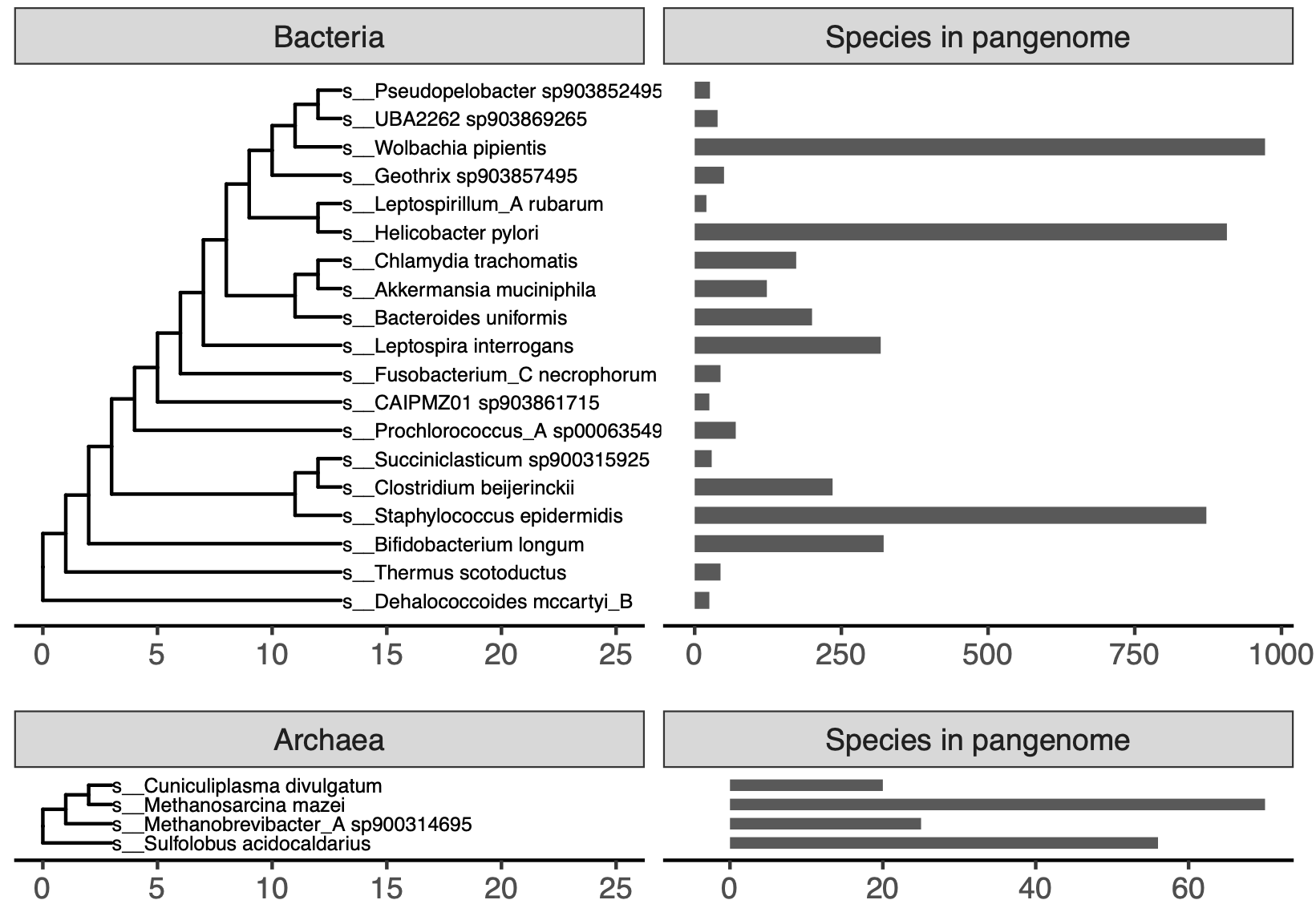 Figure S1: GTDB species used in this paper. These species were used to benchmark pangenome construction with reduced alphabet k-mers and open reading frame prediction from short sequencing reads. The trees are the default GTDB rs202 trees, with tips representing species not used in this paper removed.