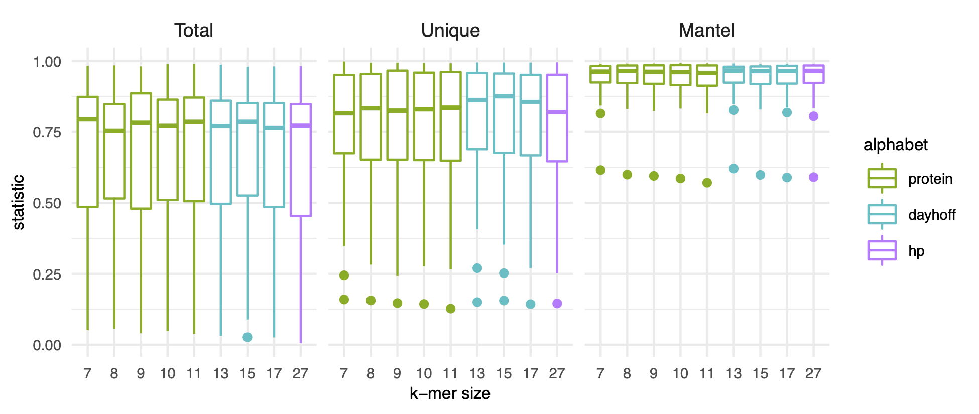 Figure S2: K-mer size and encoding do not impact pangenome estimation with k-mers. Box plots representing the distribution of R2 values for linear models (Total, Unique) or statistic values for mantel tests (Mantel) calculated for each pangenome. All pangenomes are included, whether they contain genomes with the RefSeq exclusion criteria “many frameshifted proteins” or not. See figure legend for Figure 2 for a description of Total, Unique, and Mantel.